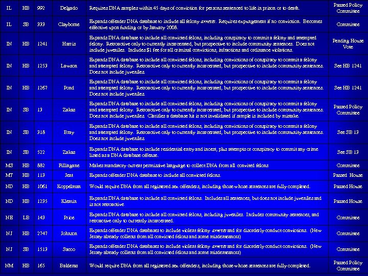 Requires DNA samples within 45 days of conviction for persons sentenced to life in