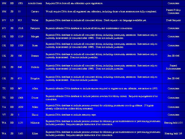 NM HB 1001 Arnold-Jones Requires DNA from all sex offenders upon registration. Committee NM