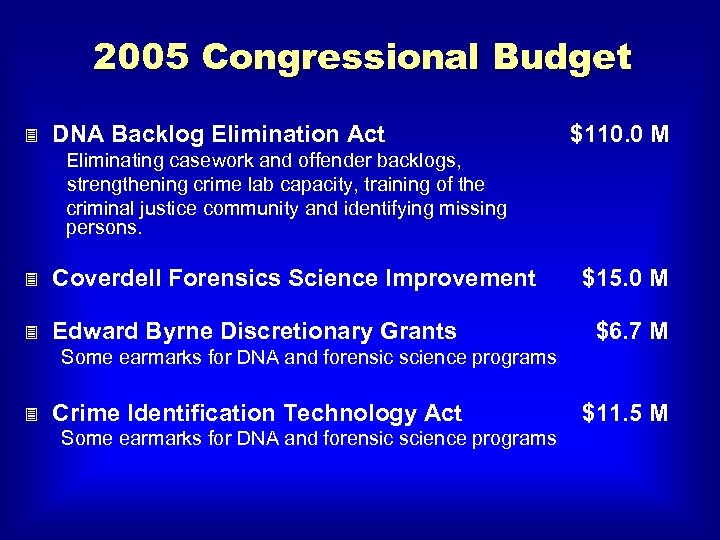 2005 Congressional Budget 3 DNA Backlog Elimination Act $110. 0 M Eliminating casework and