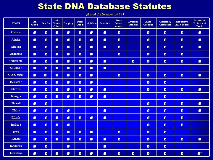 State DNA Database Statutes (As of February 2005) STATE Sex Crimes Murder All Violent