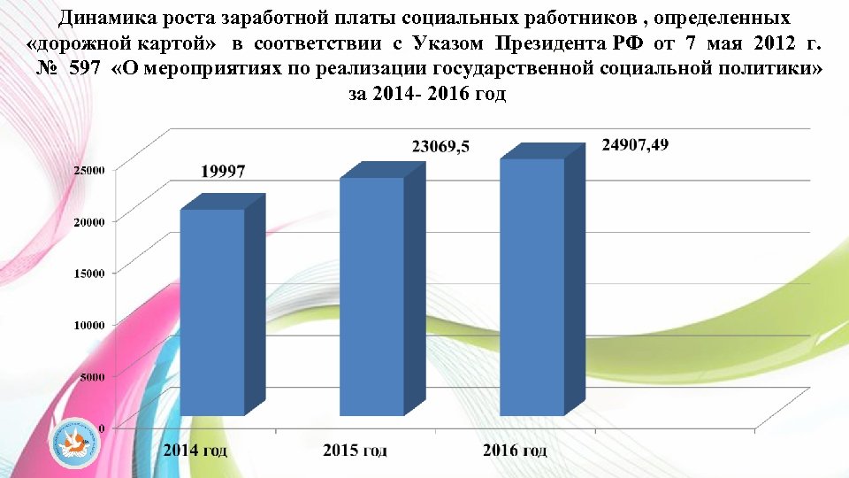 Динамика роста заработной платы социальных работников , определенных «дорожной картой» в соответствии с Указом