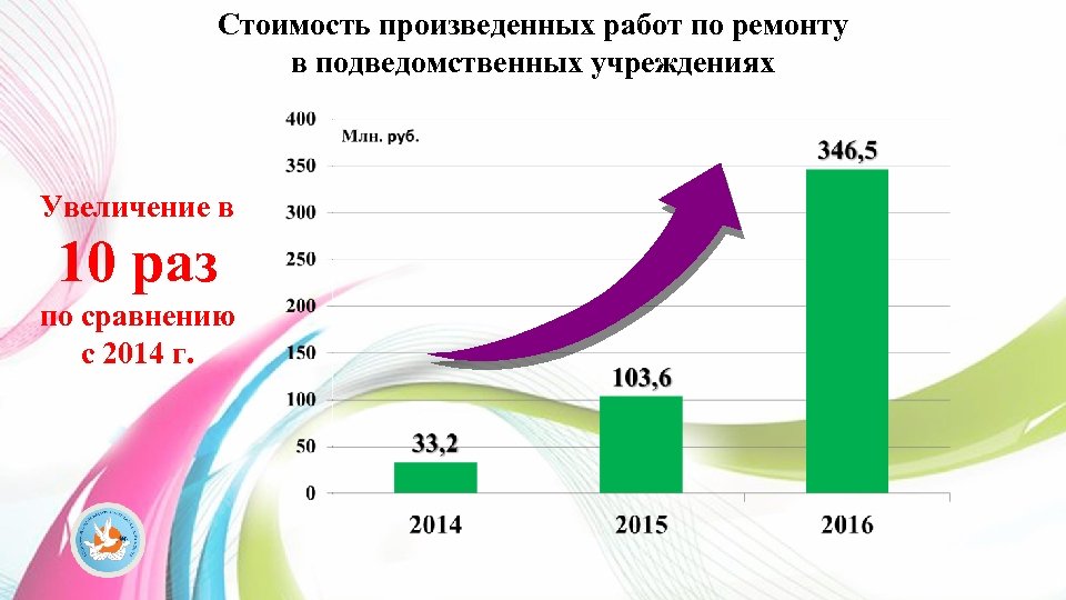 Стоимость произведенных работ по ремонту в подведомственных учреждениях Увеличение в 10 раз по сравнению