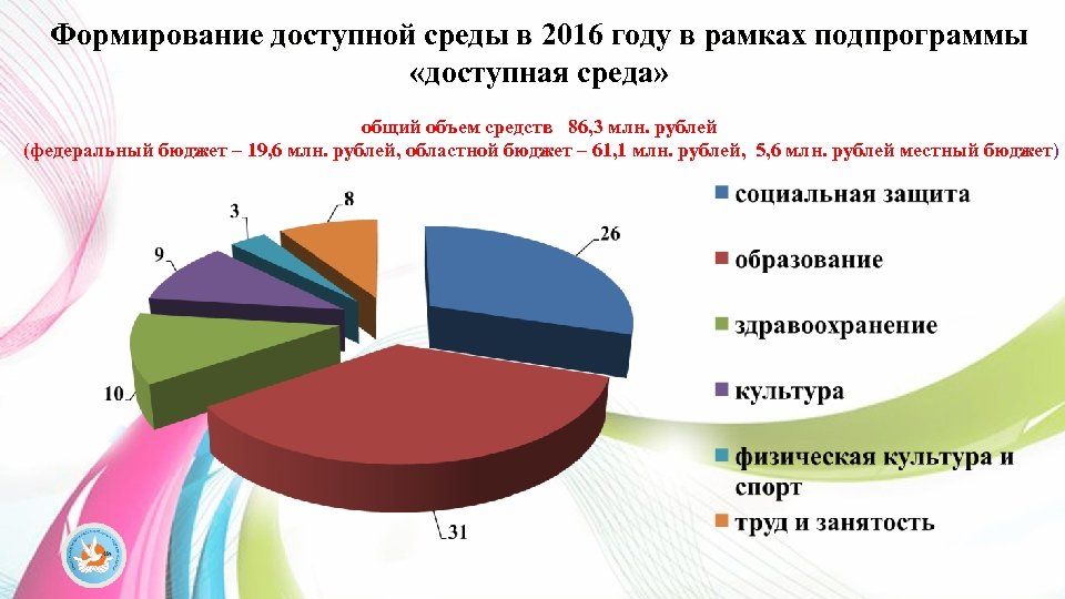 Формирование доступной среды в 2016 году в рамках подпрограммы «доступная среда» общий объем средств