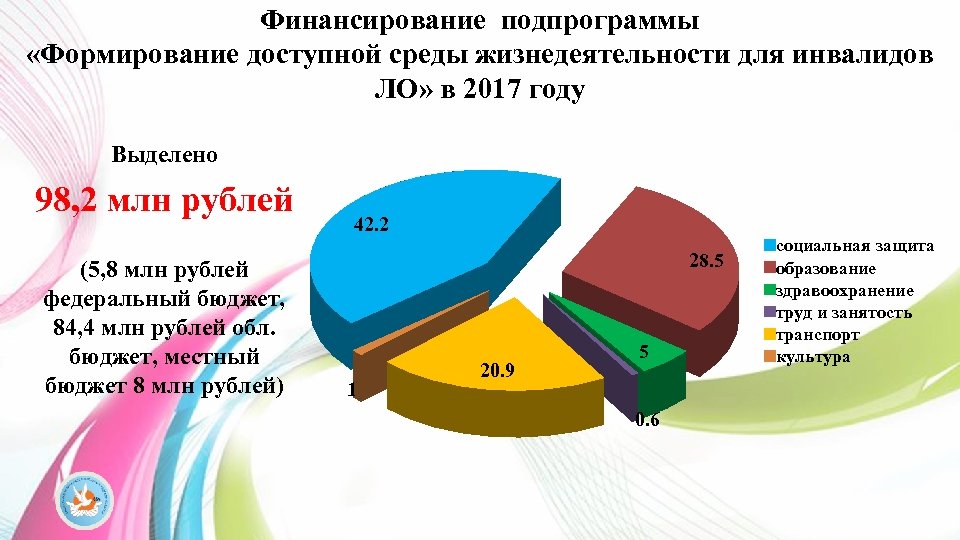 Финансирование подпрограммы «Формирование доступной среды жизнедеятельности для инвалидов ЛО» в 2017 году Выделено 98,