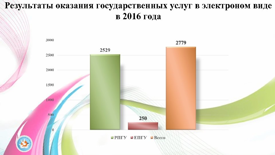 Результаты оказания государственных услуг в электроном виде в 2016 года 