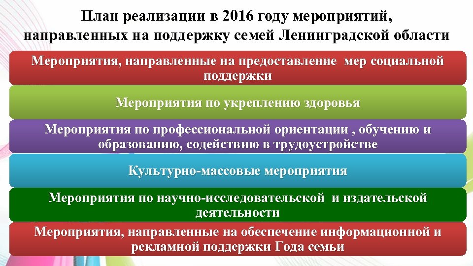 План реализации в 2016 году мероприятий, направленных на поддержку семей Ленинградской области Мероприятия, направленные