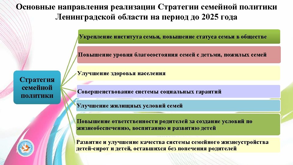 Основные направления реализации Стратегии семейной политики Ленинградской области на период до 2025 года Укрепление