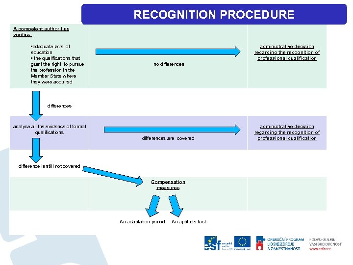 RECOGNITION PROCEDURE A competent authorities verifies: • adequate level of education • the qualifications