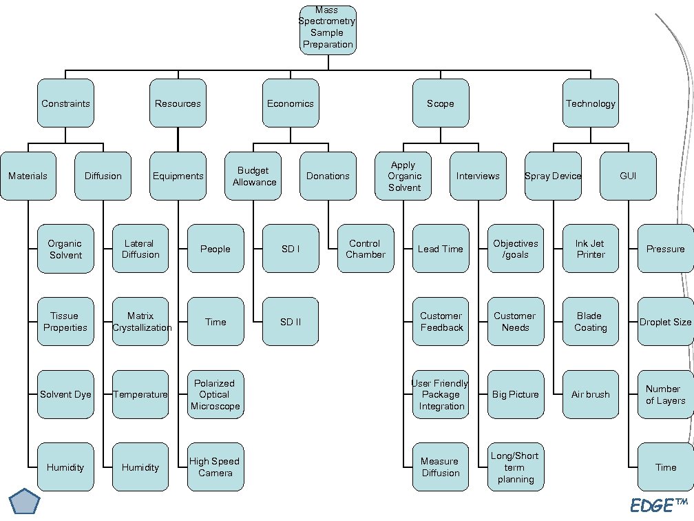 Mass Spectrometry Sample Preparation Constraints Materials Resources Diffusion Economics Budget Allowance Equipments Donations Organic