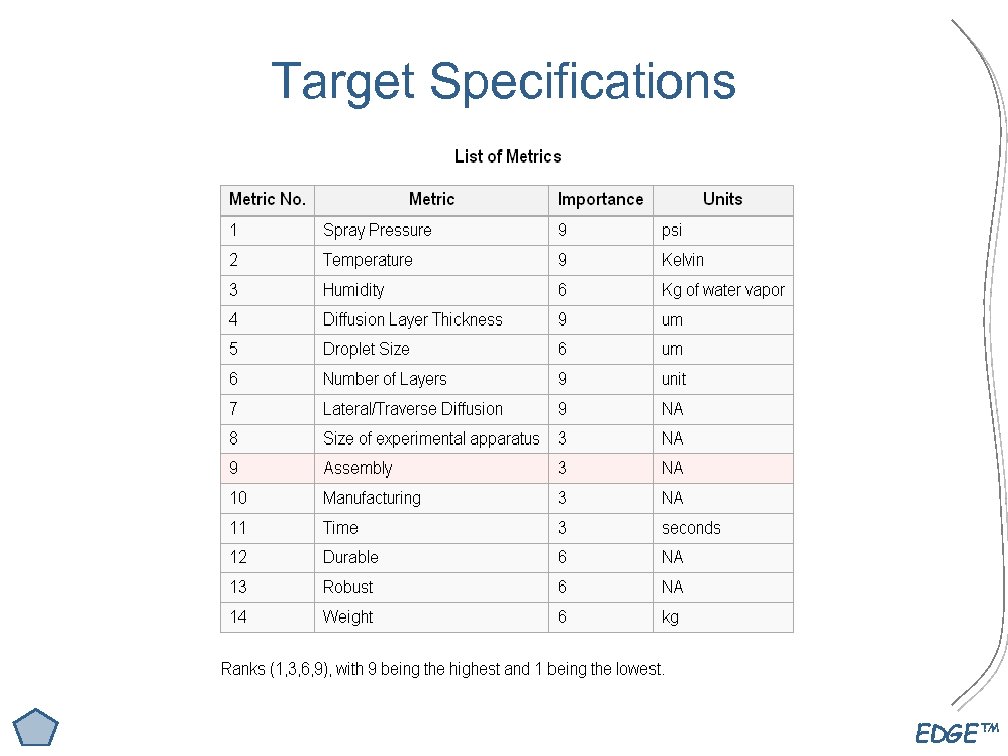 Target Specifications EDGE™ 