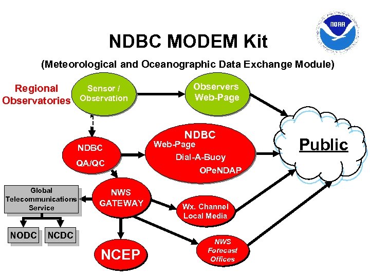 NDBC MODEM Kit (Meteorological and Oceanographic Data Exchange Module) Regional Observatories Sensor / Observation