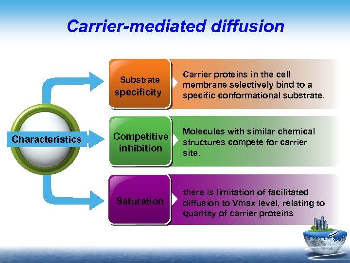 Carrier-mediated diffusion specificity Carrier proteins in the cell membrane selectively bind to a specific