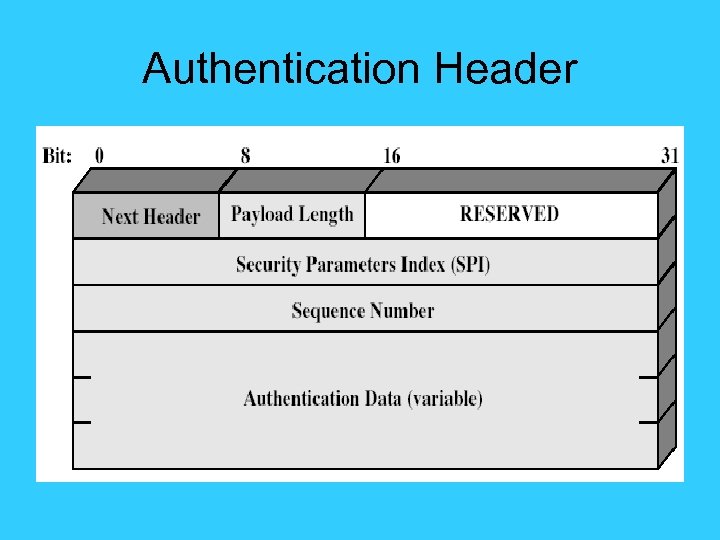 Authentication Header 
