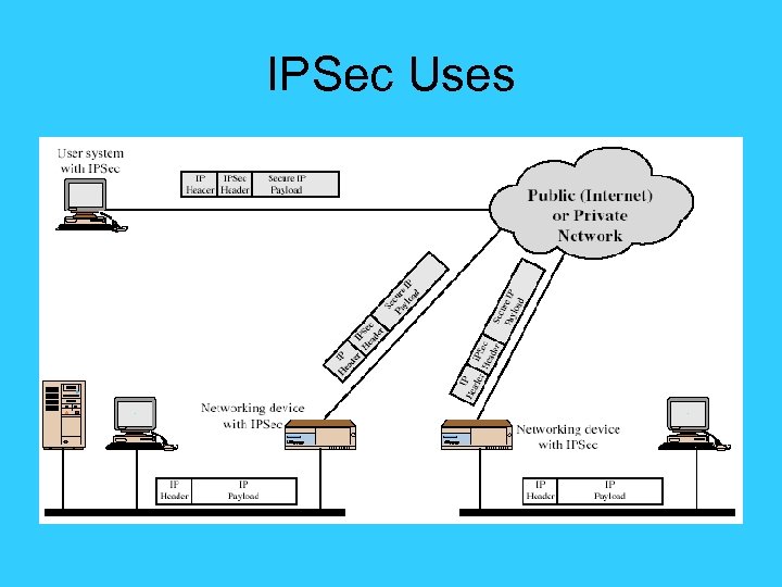 IPSec Uses 