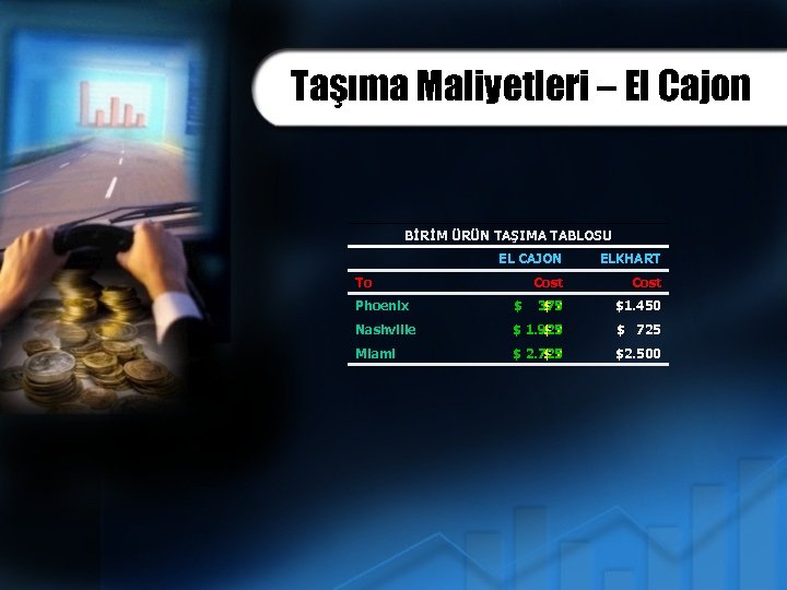 Taşıma Maliyetleri – El Cajon BİRİM ÜRÜN TAŞIMA TABLOSU EL CAJON ELKHART Cost To