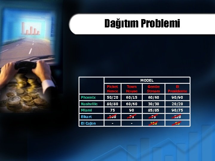 Dağıtım Problemi MODEL Picket Hence Town House Gentle Stream El Presidente Phoenix 50/20 60/15