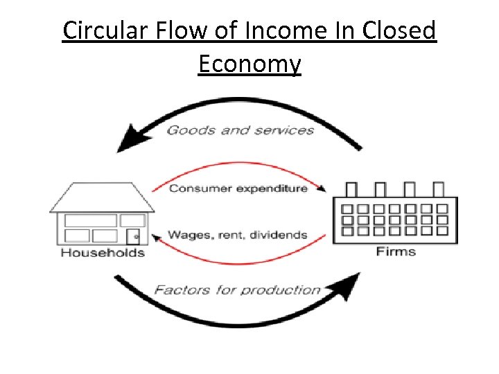 Circular Flow of Income In Closed Economy 