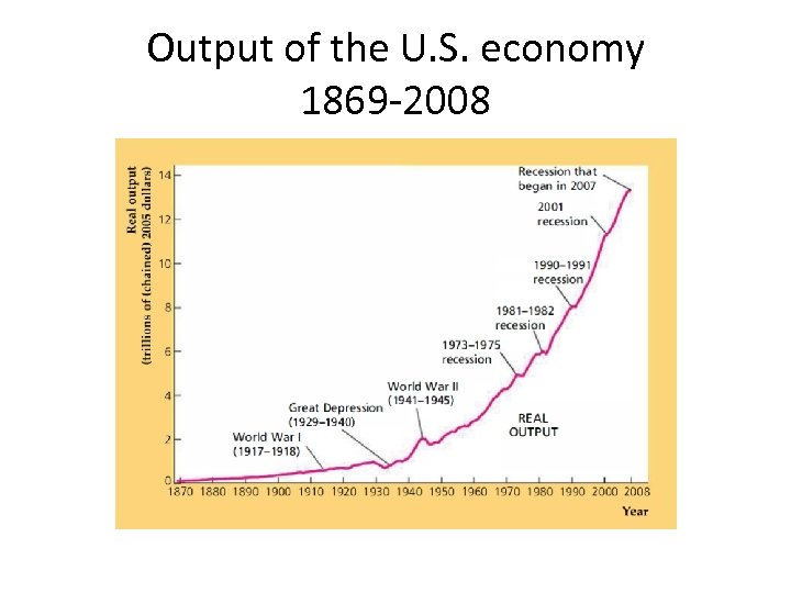 Output of the U. S. economy 1869 -2008 