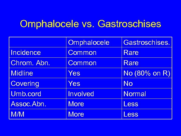 Omphalocele vs. Gastroschises Incidence Chrom. Abn. Midline Covering Umb. cord Assoc. Abn. M/M Omphalocele