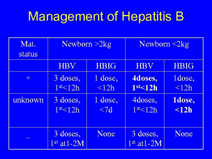 Management of Hepatitis B Mat. status + unknown _ Newborn >2 kg Newborn <2