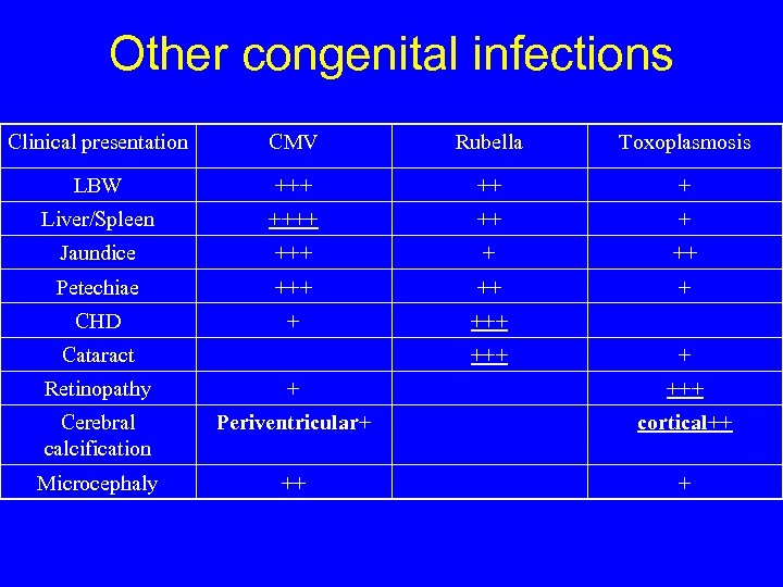 Other congenital infections Clinical presentation CMV Rubella Toxoplasmosis LBW +++ ++ + Liver/Spleen ++++