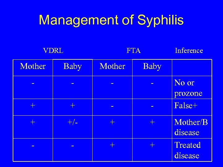 Management of Syphilis VDRL FTA Inference Mother Baby - - + +/- + +