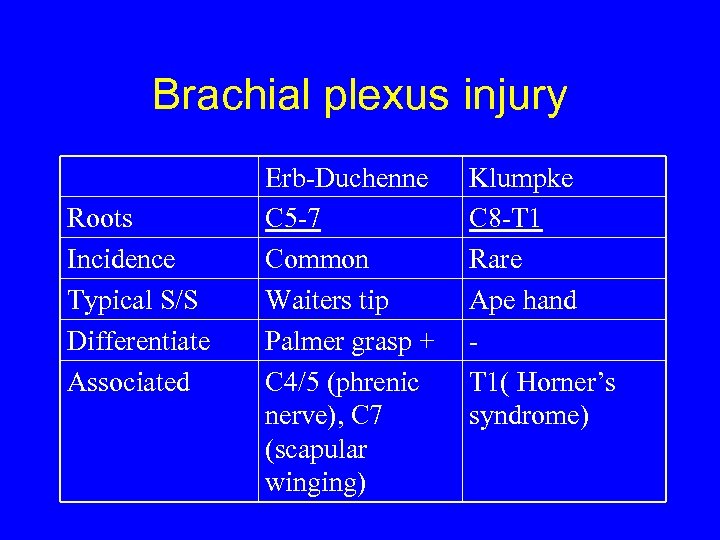 Brachial plexus injury Roots Incidence Typical S/S Differentiate Associated Erb-Duchenne C 5 -7 Common