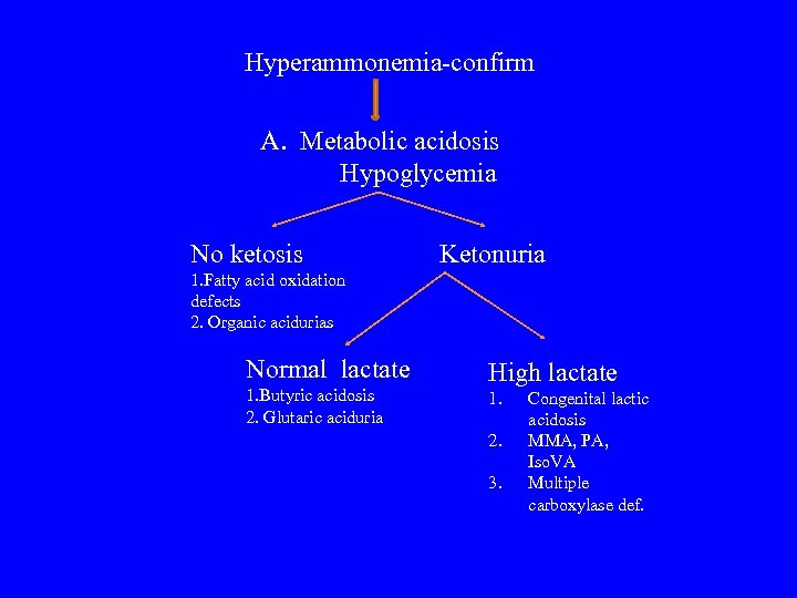 Hyperammonemia-confirm A. Metabolic acidosis Hypoglycemia No ketosis Ketonuria 1. Fatty acid oxidation defects 2.