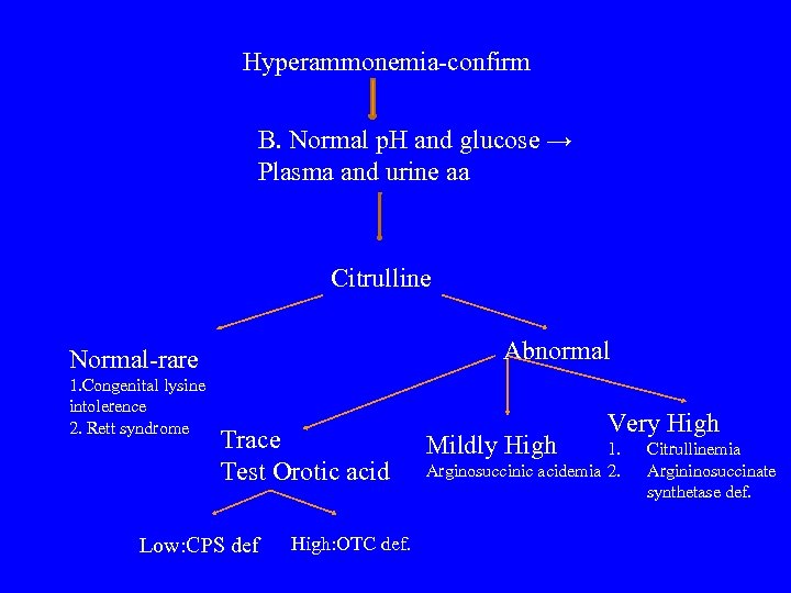 Hyperammonemia-confirm B. Normal p. H and glucose → Plasma and urine aa Citrulline Abnormal