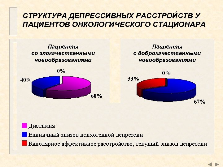 СТРУКТУРА ДЕПРЕССИВНЫХ РАССТРОЙСТВ У ПАЦИЕНТОВ ОНКОЛОГИЧЕСКОГО СТАЦИОНАРА Пациенты со злокачественными новообразованиями Пациенты с доброкачественными
