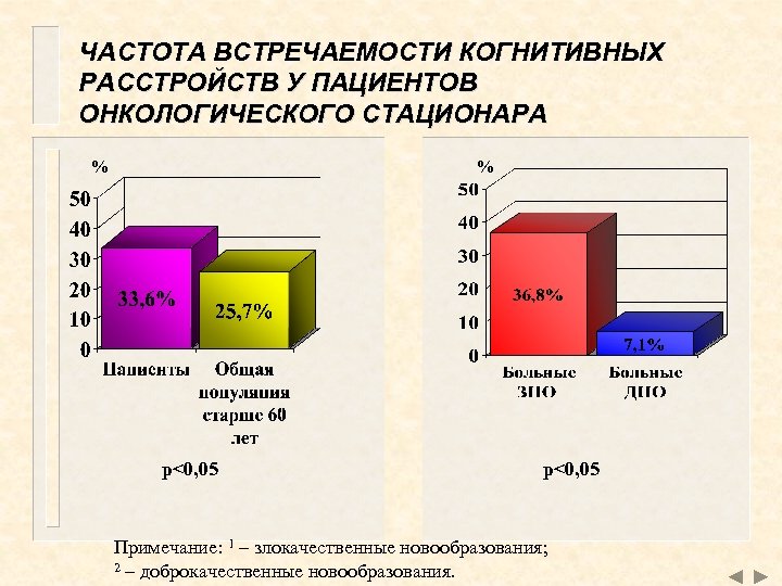 ЧАСТОТА ВСТРЕЧАЕМОСТИ КОГНИТИВНЫХ РАССТРОЙСТВ У ПАЦИЕНТОВ ОНКОЛОГИЧЕСКОГО СТАЦИОНАРА % % p<0, 05 Примечание: 1