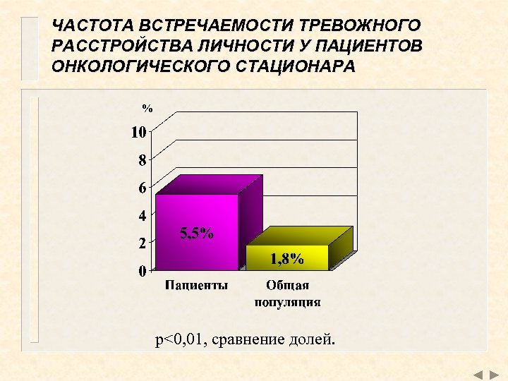 ЧАСТОТА ВСТРЕЧАЕМОСТИ ТРЕВОЖНОГО РАССТРОЙСТВА ЛИЧНОСТИ У ПАЦИЕНТОВ ОНКОЛОГИЧЕСКОГО СТАЦИОНАРА % p<0, 01, сравнение долей.