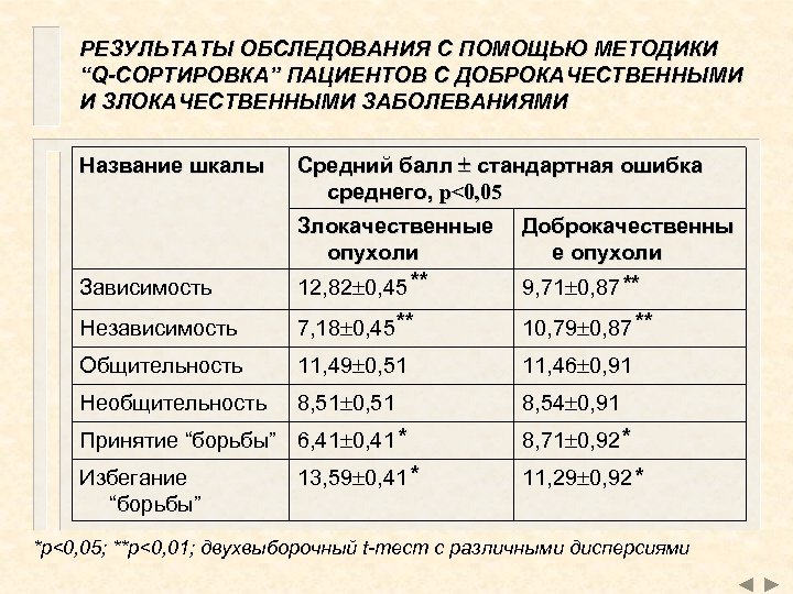 Результаты обследования. Методика q-сортировка. В Стефансон методика q-сортировка. Метод q сортировки. Интерпретация методики q-сортировка.