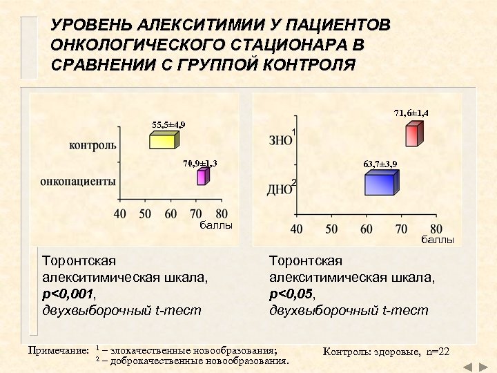 УРОВЕНЬ АЛЕКСИТИМИИ У ПАЦИЕНТОВ ОНКОЛОГИЧЕСКОГО СТАЦИОНАРА В СРАВНЕНИИ С ГРУППОЙ КОНТРОЛЯ 71, 6± 1,