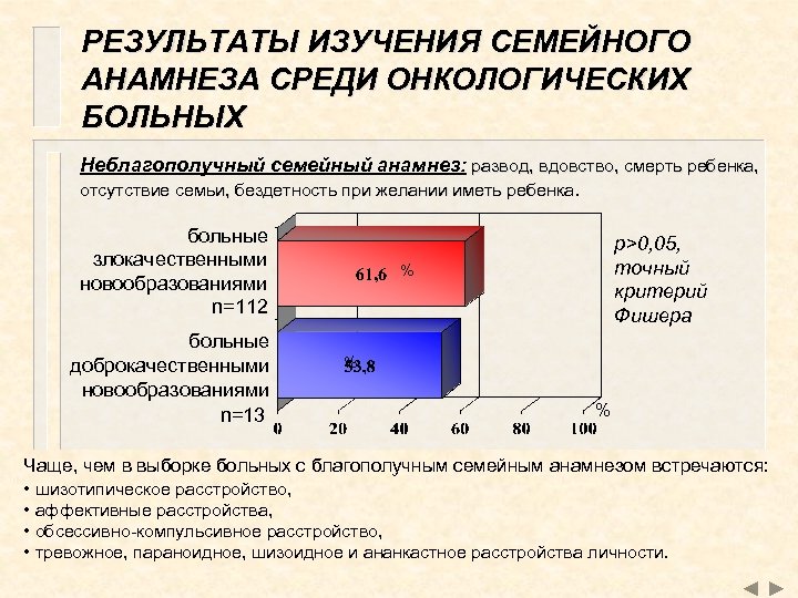 РЕЗУЛЬТАТЫ ИЗУЧЕНИЯ СЕМЕЙНОГО АНАМНЕЗА СРЕДИ ОНКОЛОГИЧЕСКИХ БОЛЬНЫХ Неблагополучный семейный анамнез: развод, вдовство, смерть ребенка,
