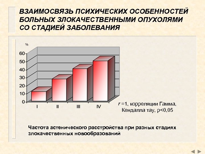 ВЗАИМОСВЯЗЬ ПСИХИЧЕСКИХ ОСОБЕННОСТЕЙ БОЛЬНЫХ ЗЛОКАЧЕСТВЕННЫМИ ОПУХОЛЯМИ СО СТАДИЕЙ ЗАБОЛЕВАНИЯ % r =1, корреляции Гамма,