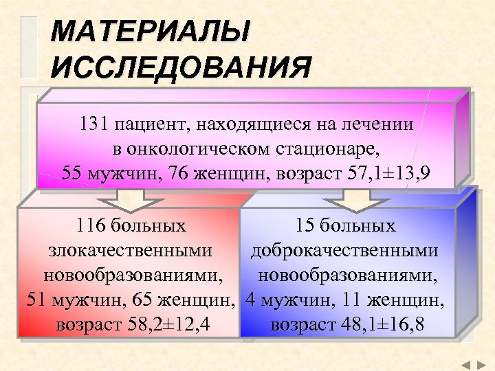 МАТЕРИАЛЫ ИССЛЕДОВАНИЯ 131 пациент, находящиеся на лечении в онкологическом стационаре, 55 мужчин, 76 женщин,