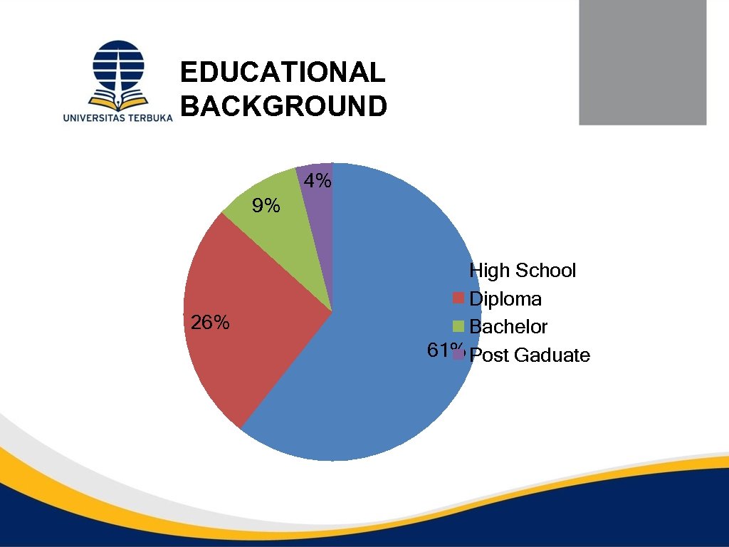 EDUCATIONAL BACKGROUND 4% 9% 26% High School Diploma Bachelor 61% Post Gaduate 