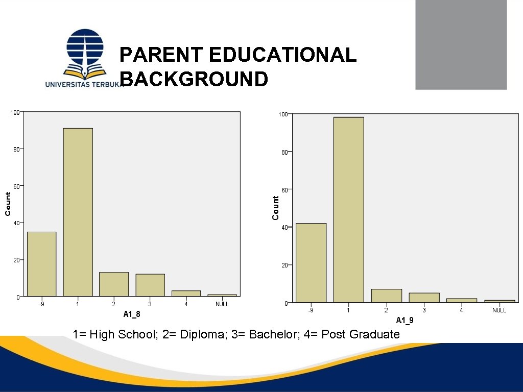 PARENT EDUCATIONAL BACKGROUND 1= High School; 2= Diploma; 3= Bachelor; 4= Post Graduate 