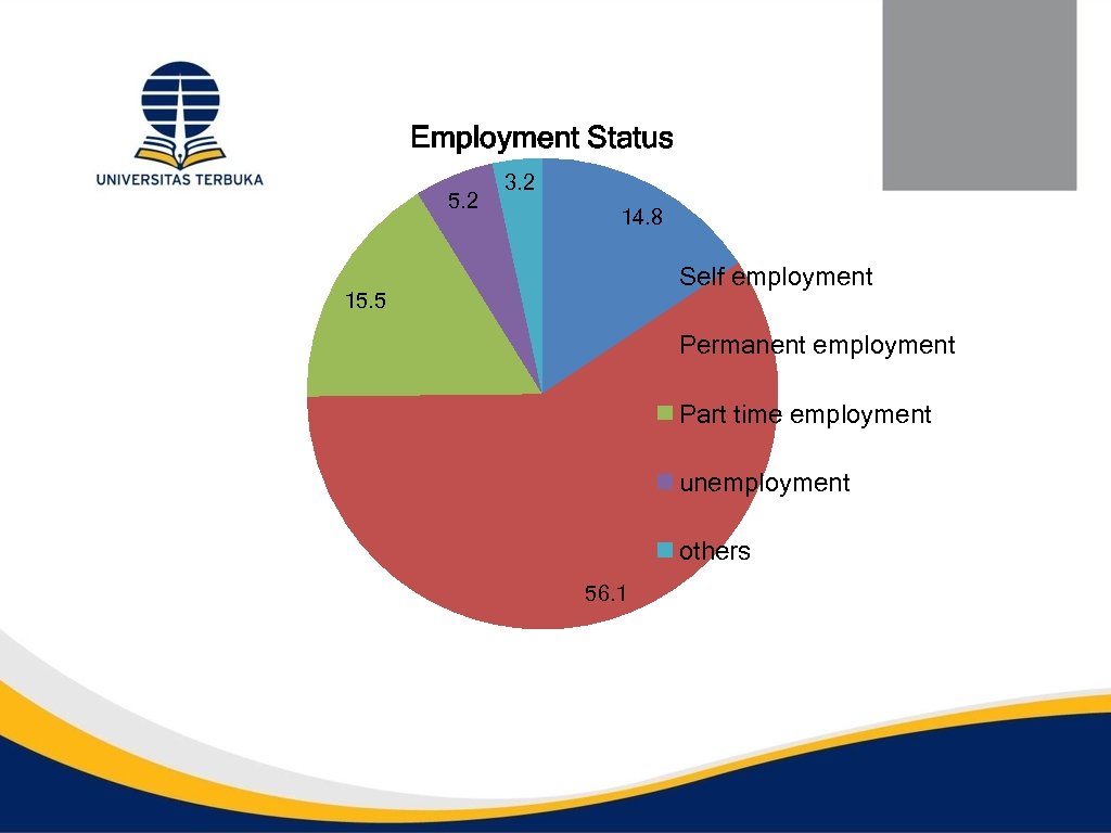 Employment Status 5. 2 3. 2 14. 8 Self employment 15. 5 Permanent employment