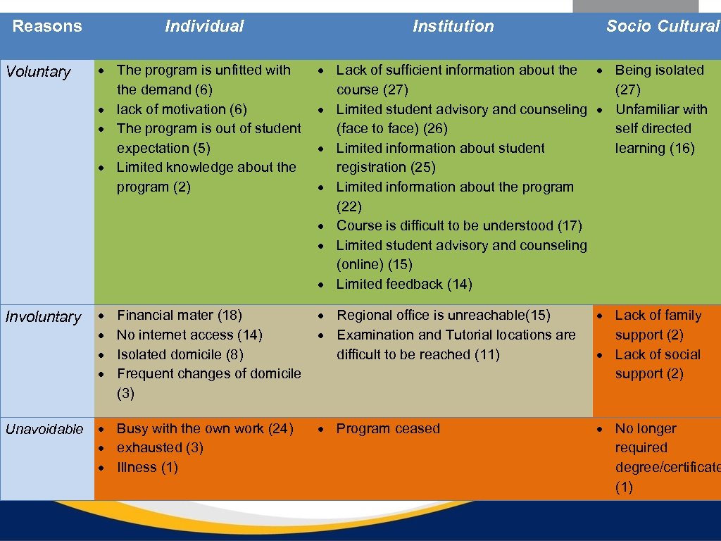 Reasons Individual Institution Socio Cultural Voluntary The program is unfitted with the demand (6)