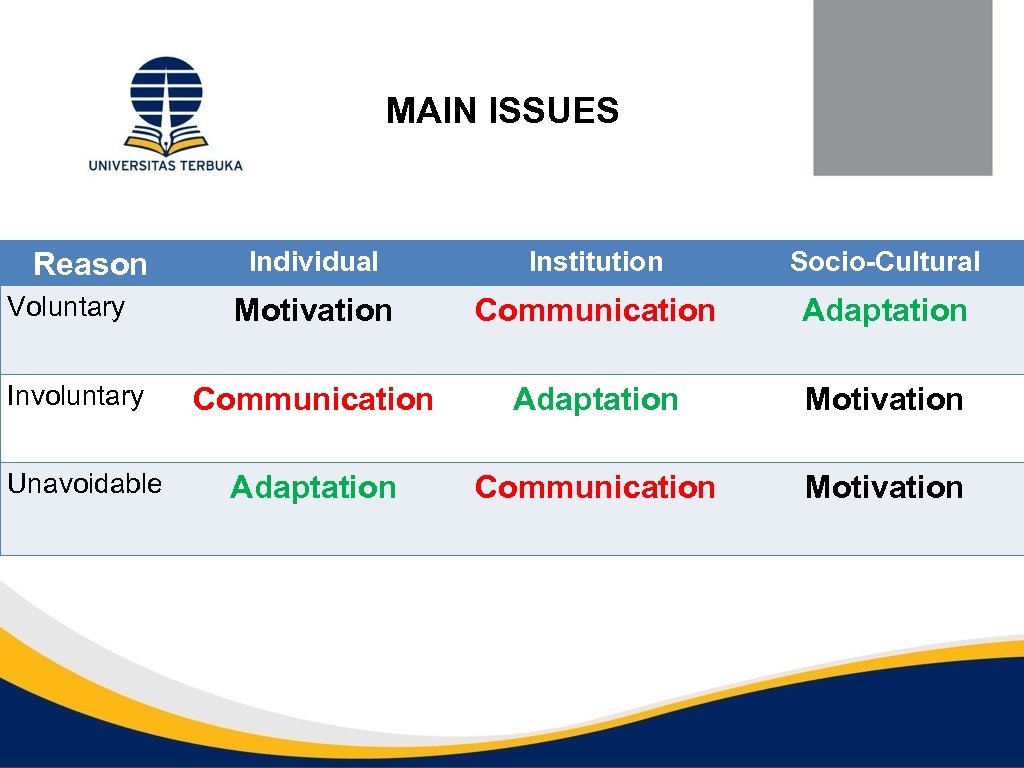 MAIN ISSUES Reason Voluntary Involuntary Unavoidable Individual Institution Socio-Cultural Motivation Communication Adaptation Motivation Adaptation