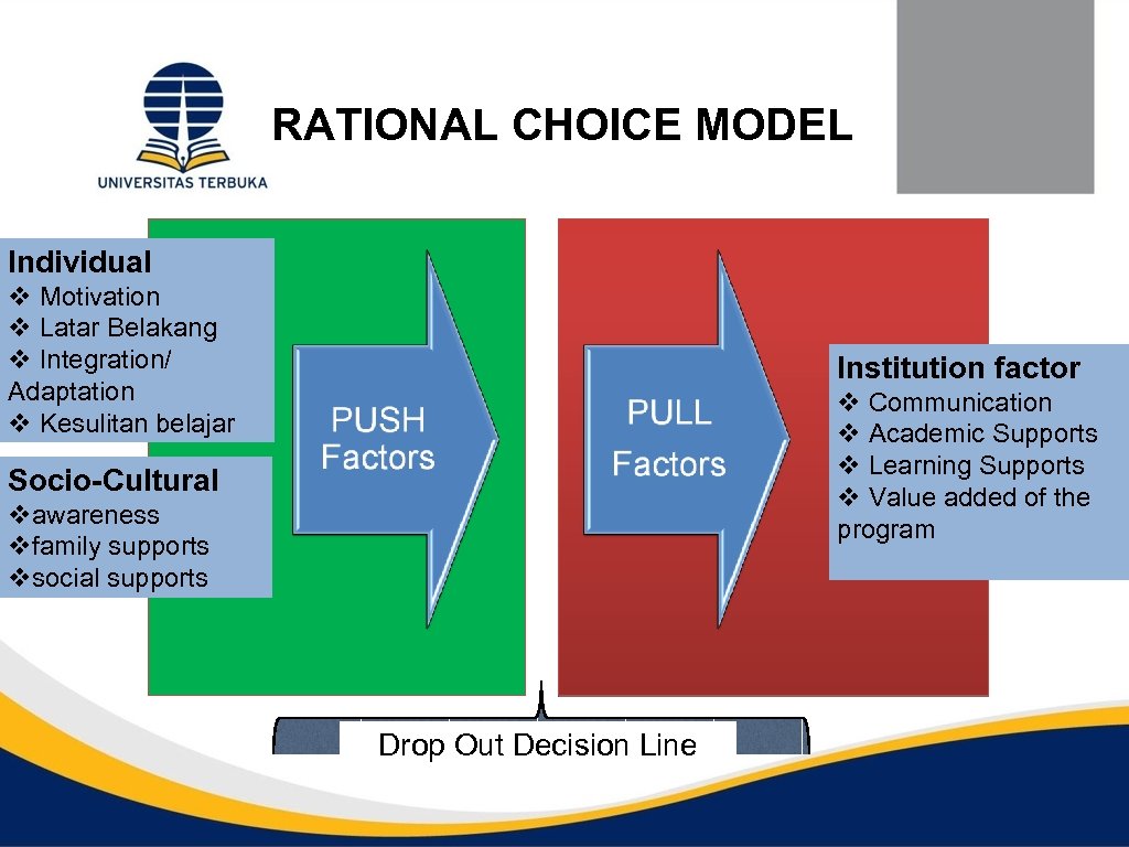 RATIONAL CHOICE MODEL Individual v Motivation v Latar Belakang v Integration/ Adaptation v Kesulitan