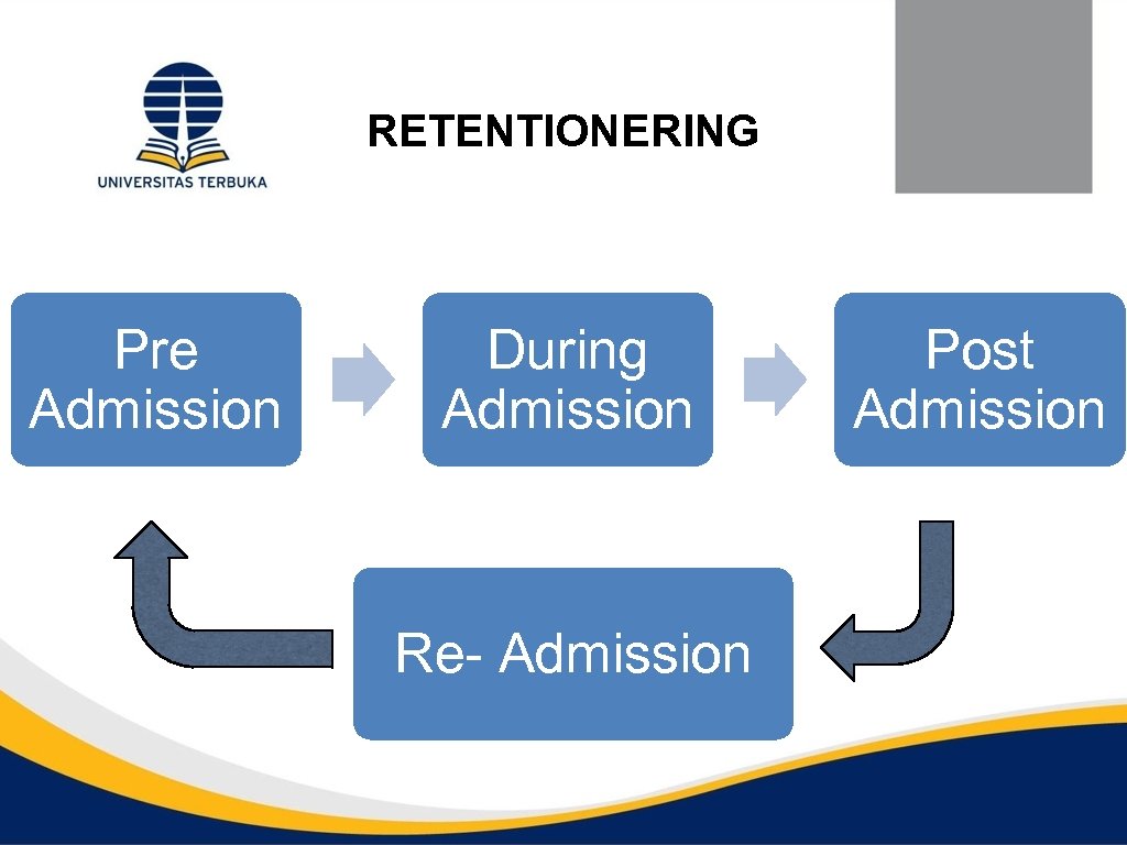 RETENTIONERING Pre Admission During Admission Re- Admission Post Admission 