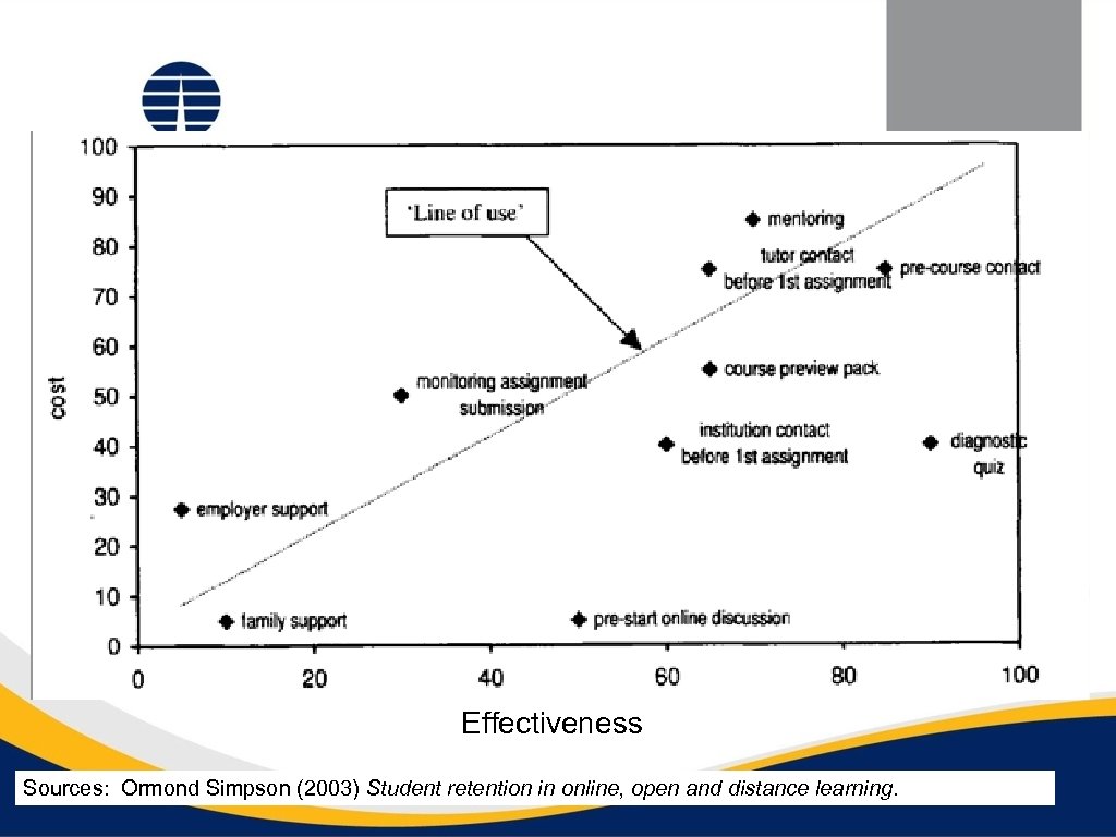 Effectiveness Sources: Ormond Simpson (2003) Student retention in online, open and distance learning. 