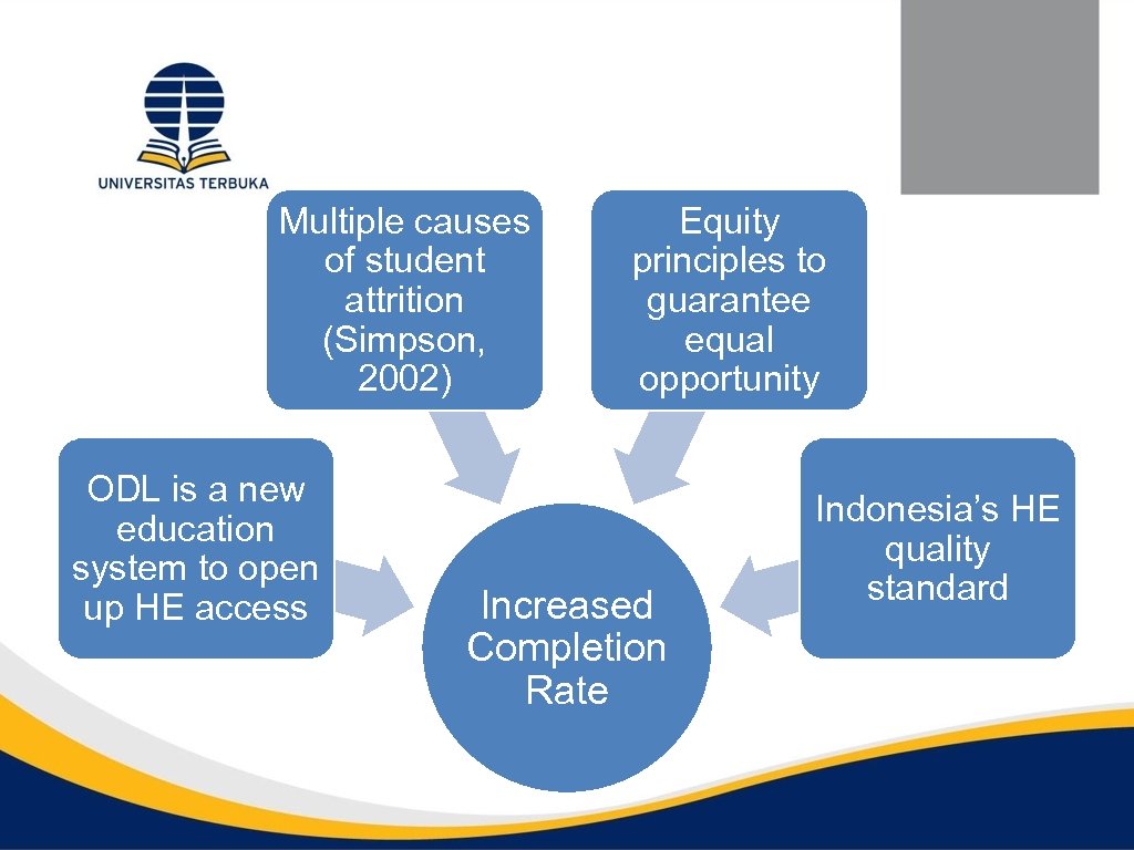 Multiple causes of student attrition (Simpson, 2002) ODL is a new education system to