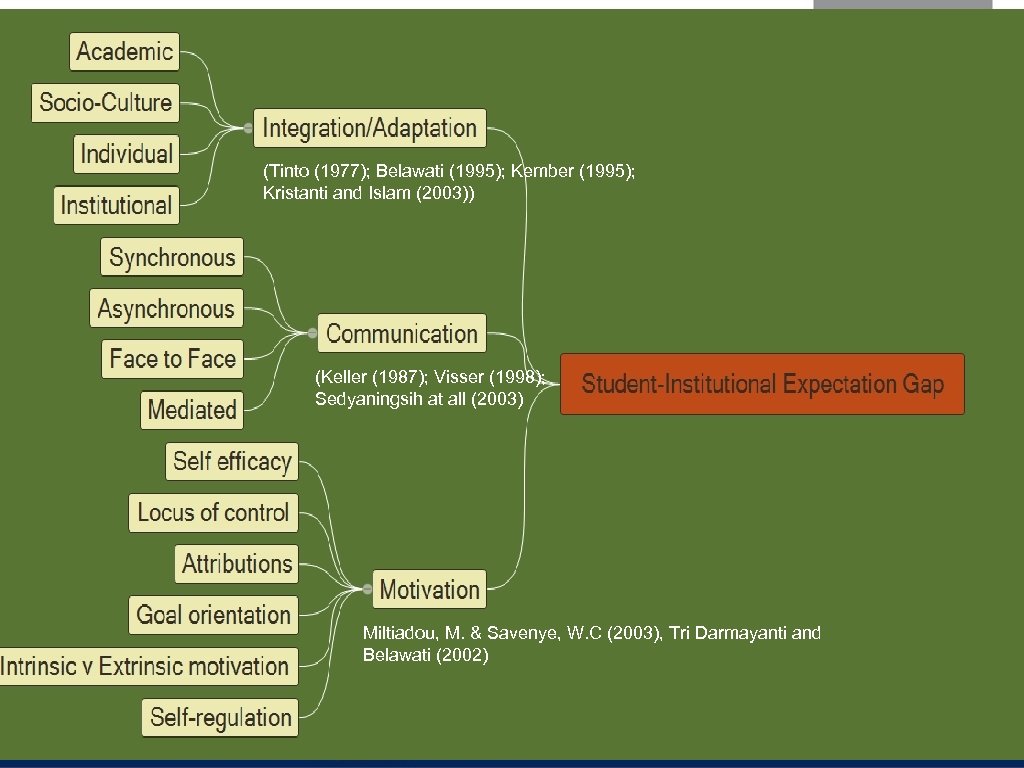 (Tinto (1977); Belawati (1995); Kember (1995); Kristanti and Islam (2003)) (Keller (1987); Visser (1998);