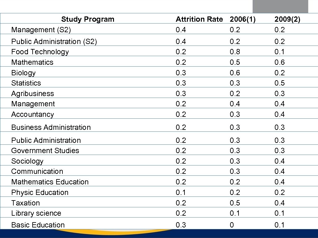 Study Program Management (S 2) Attrition Rate 2006(1) 0. 4 0. 2 2009(2) 0.