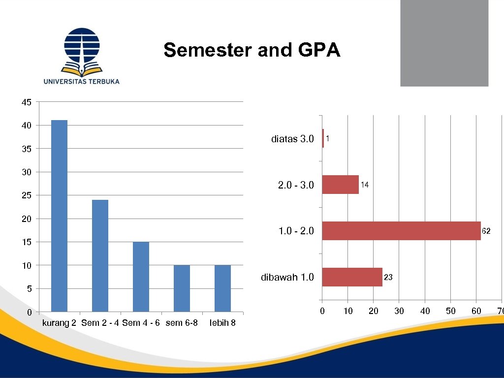 Semester and GPA 45 40 diatas 3. 0 35 1 30 2. 0 -