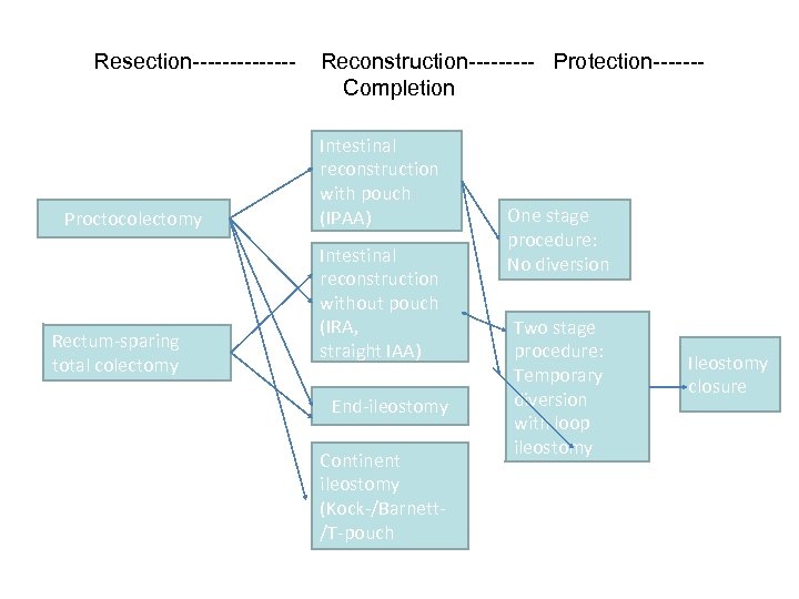 Resection------- Reconstruction----- Protection------- Completion Proctocolectomy Rectum-sparing total colectomy Intestinal reconstruction with pouch (IPAA) Intestinal
